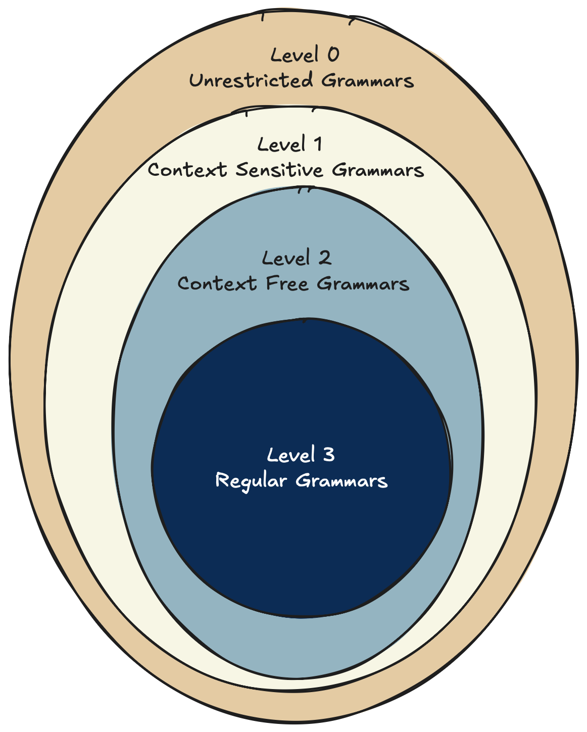 Chomsky-hierarchy.png