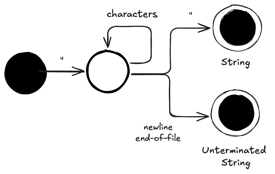 state-machine-notation.png